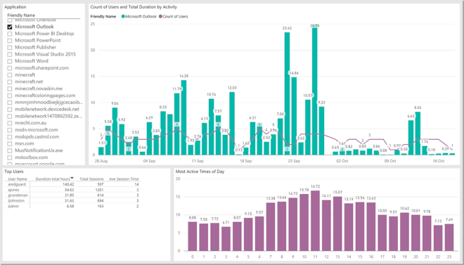 A screenshot of a Microsoft Power BI application report on Outlook. Photo via Microsoft.